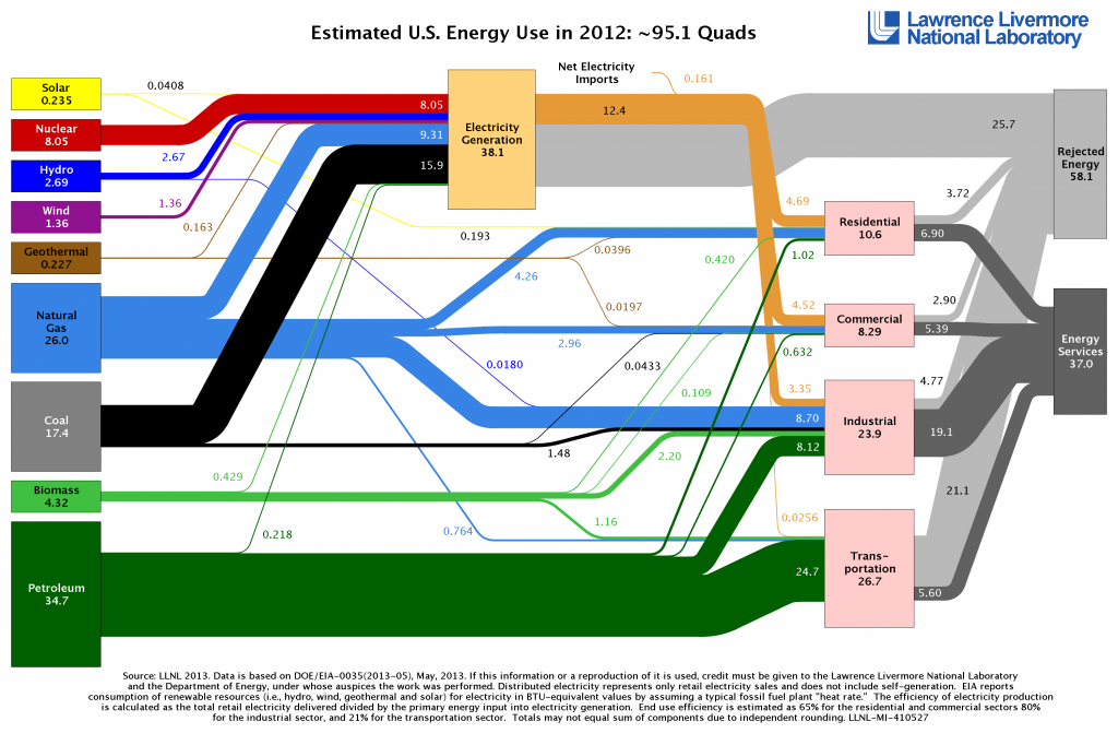 Breaking Down the U.S.’s Energy Supply