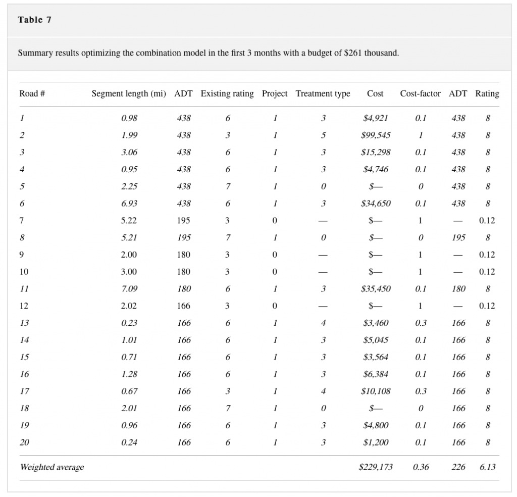 Road Management Process Table 7