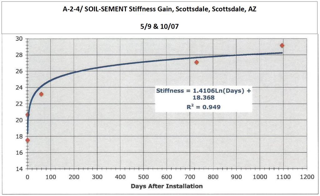 Unpaved Road Maintenance Value Proven by Stiffness Gain Test of Soil-Sement