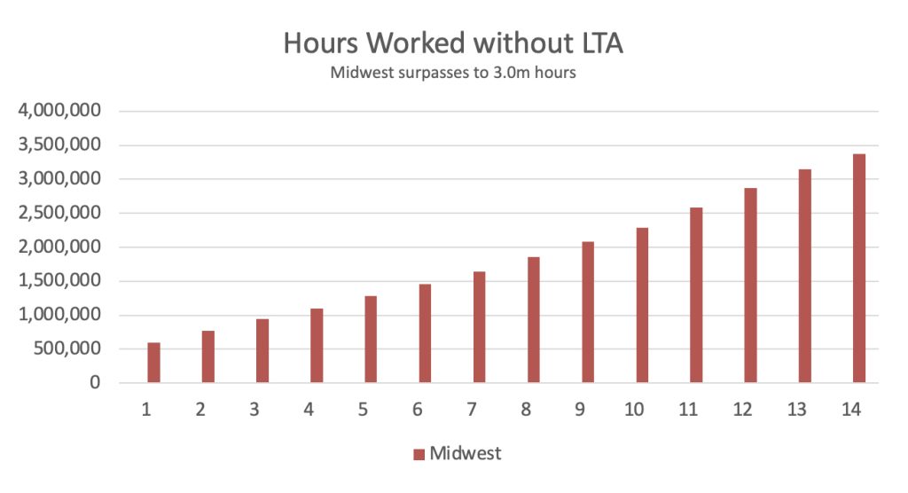 Industrial Dust Control - Midwest Surpasses Federal Safety Standards