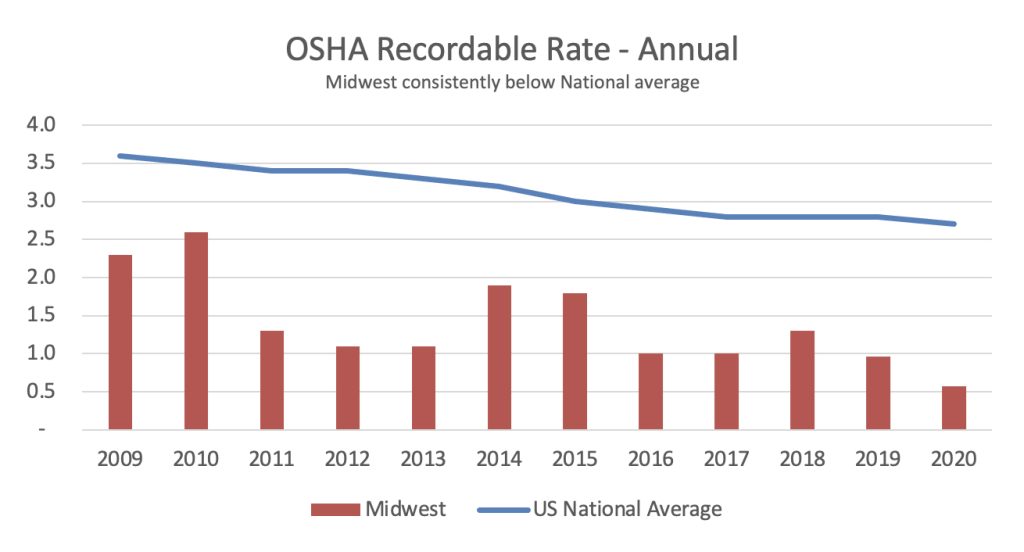 Industrial Dust Control Midwest Surpasses Federal Safety Standards